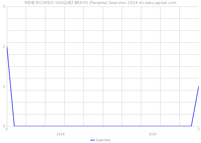 RENE RICARDO VASQUEZ BRAVO (Panama) Searches 2024 