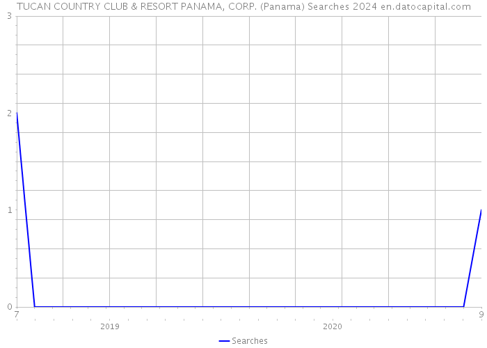 TUCAN COUNTRY CLUB & RESORT PANAMA, CORP. (Panama) Searches 2024 