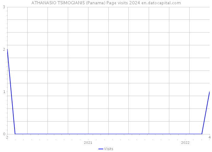 ATHANASIO TSIMOGIANIS (Panama) Page visits 2024 