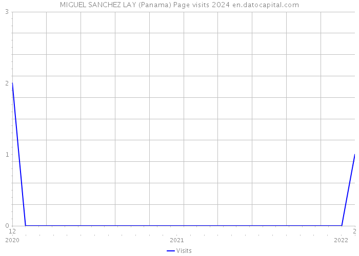 MIGUEL SANCHEZ LAY (Panama) Page visits 2024 