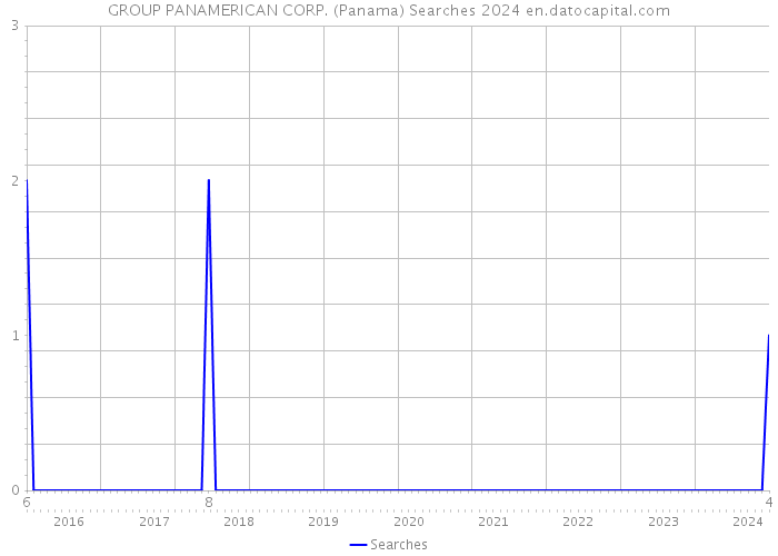 GROUP PANAMERICAN CORP. (Panama) Searches 2024 