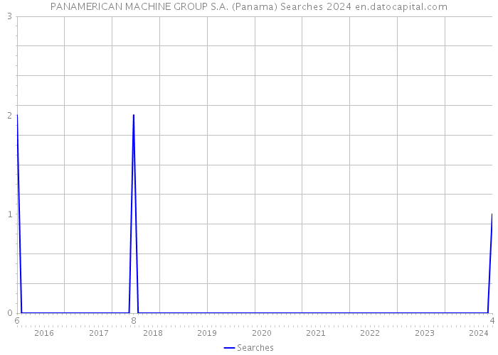 PANAMERICAN MACHINE GROUP S.A. (Panama) Searches 2024 