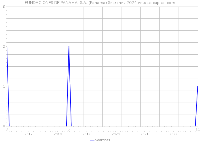 FUNDACIONES DE PANAMA, S.A. (Panama) Searches 2024 