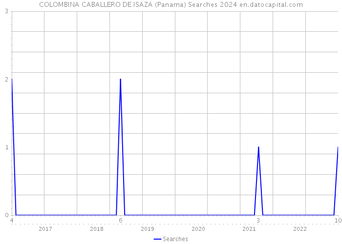 COLOMBINA CABALLERO DE ISAZA (Panama) Searches 2024 