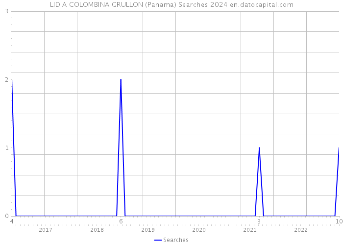 LIDIA COLOMBINA GRULLON (Panama) Searches 2024 