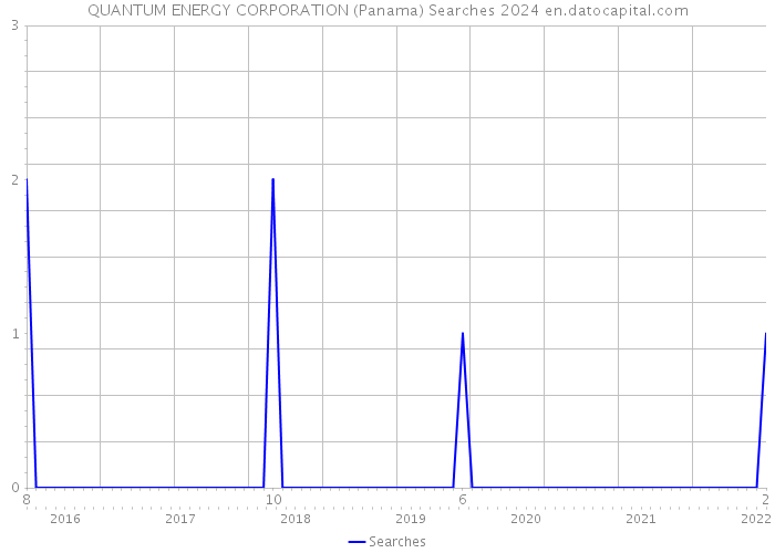 QUANTUM ENERGY CORPORATION (Panama) Searches 2024 