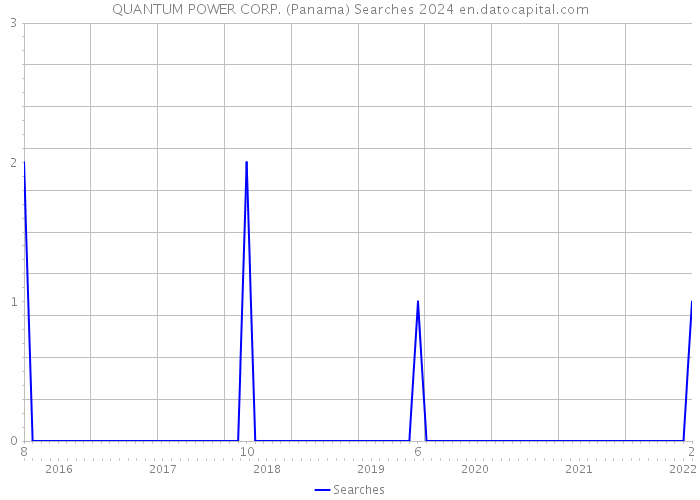 QUANTUM POWER CORP. (Panama) Searches 2024 