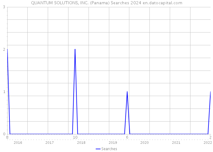 QUANTUM SOLUTIONS, INC. (Panama) Searches 2024 