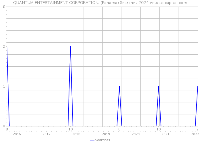 QUANTUM ENTERTAINMENT CORPORATION. (Panama) Searches 2024 