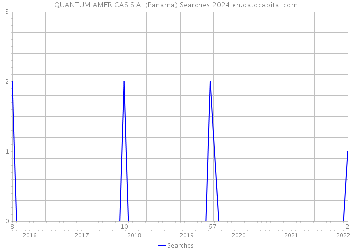 QUANTUM AMERICAS S.A. (Panama) Searches 2024 