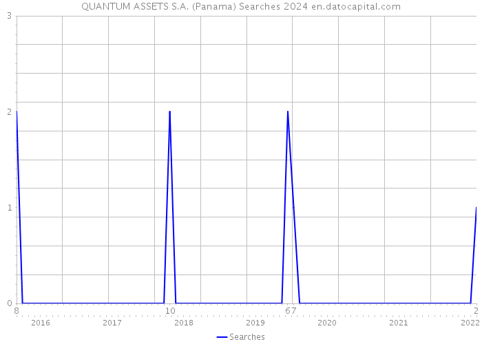 QUANTUM ASSETS S.A. (Panama) Searches 2024 