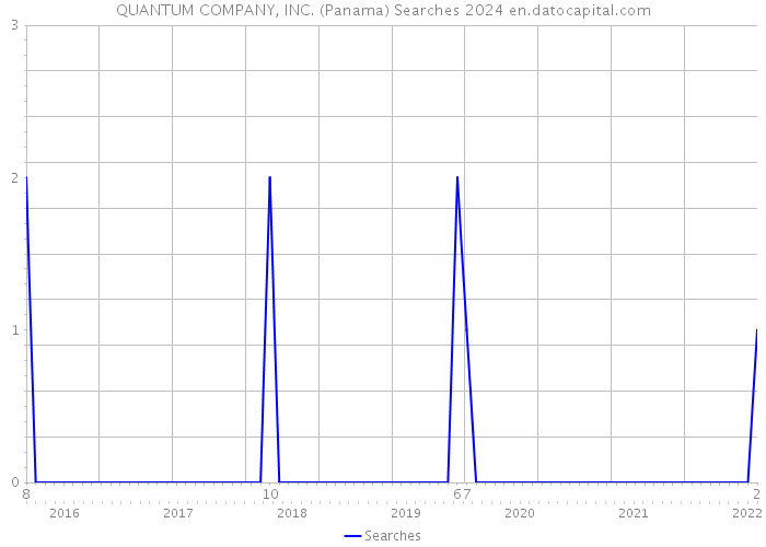 QUANTUM COMPANY, INC. (Panama) Searches 2024 