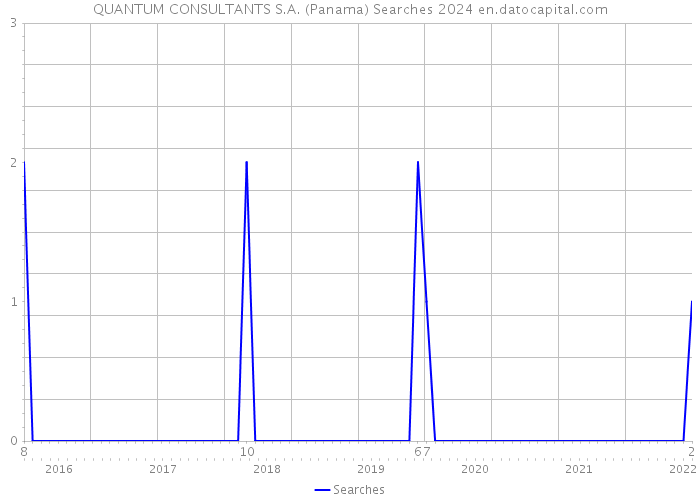 QUANTUM CONSULTANTS S.A. (Panama) Searches 2024 