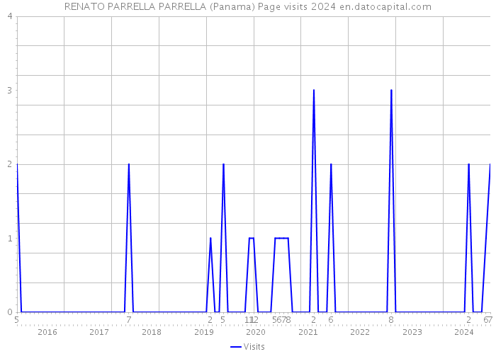 RENATO PARRELLA PARRELLA (Panama) Page visits 2024 