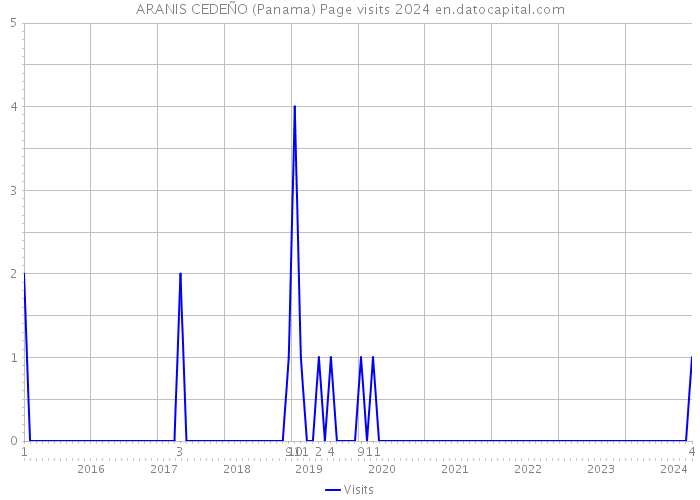 ARANIS CEDEÑO (Panama) Page visits 2024 