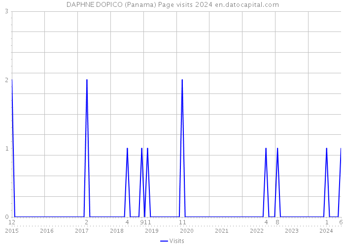 DAPHNE DOPICO (Panama) Page visits 2024 
