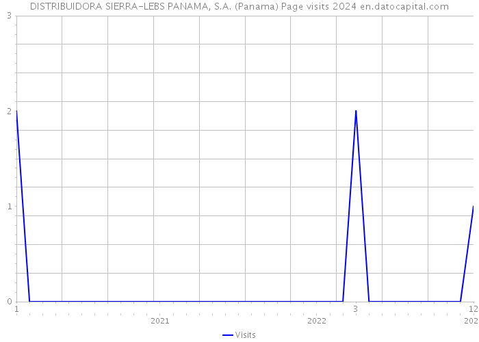 DISTRIBUIDORA SIERRA-LEBS PANAMA, S.A. (Panama) Page visits 2024 