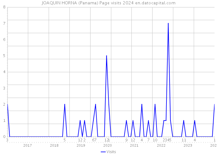 JOAQUIN HORNA (Panama) Page visits 2024 