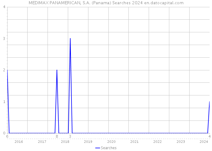 MEDIMAX PANAMERICAN, S.A. (Panama) Searches 2024 