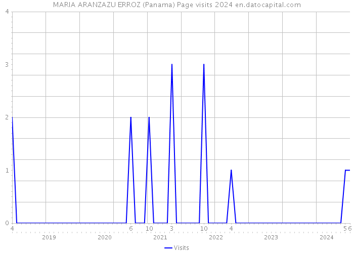 MARIA ARANZAZU ERROZ (Panama) Page visits 2024 