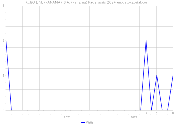 KUBO LINE (PANAMA), S.A. (Panama) Page visits 2024 