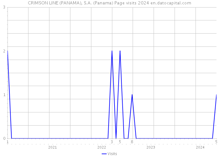CRIMSON LINE (PANAMA), S.A. (Panama) Page visits 2024 