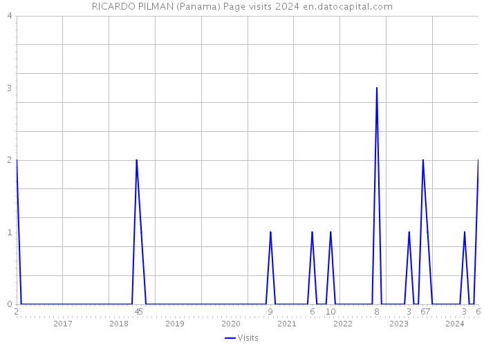 RICARDO PILMAN (Panama) Page visits 2024 