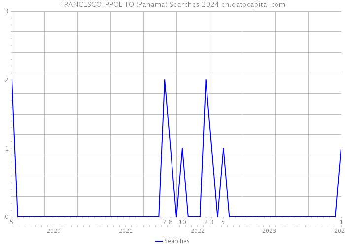 FRANCESCO IPPOLITO (Panama) Searches 2024 