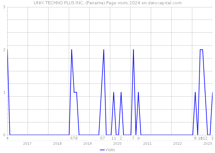 UNIX TECHNO PLUS INC. (Panama) Page visits 2024 