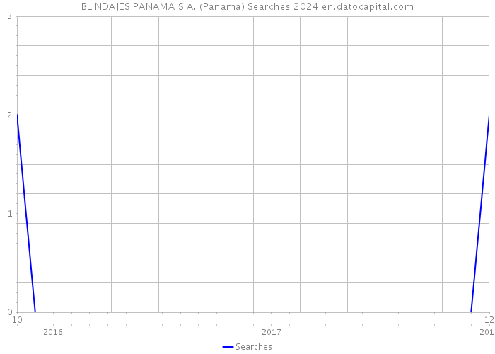BLINDAJES PANAMA S.A. (Panama) Searches 2024 
