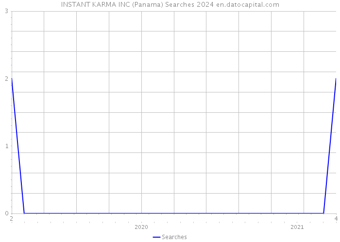 INSTANT KARMA INC (Panama) Searches 2024 