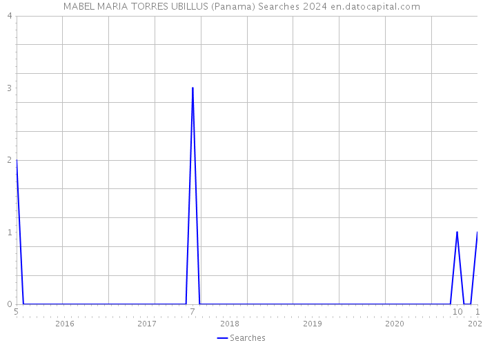 MABEL MARIA TORRES UBILLUS (Panama) Searches 2024 