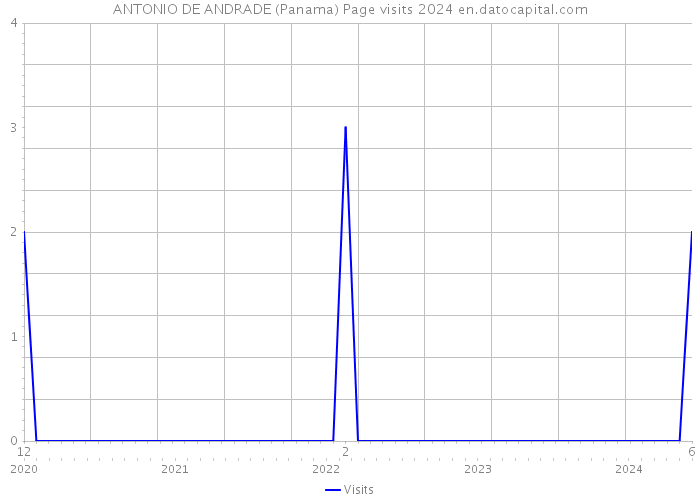 ANTONIO DE ANDRADE (Panama) Page visits 2024 