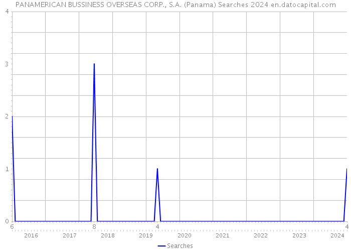 PANAMERICAN BUSSINESS OVERSEAS CORP., S.A. (Panama) Searches 2024 