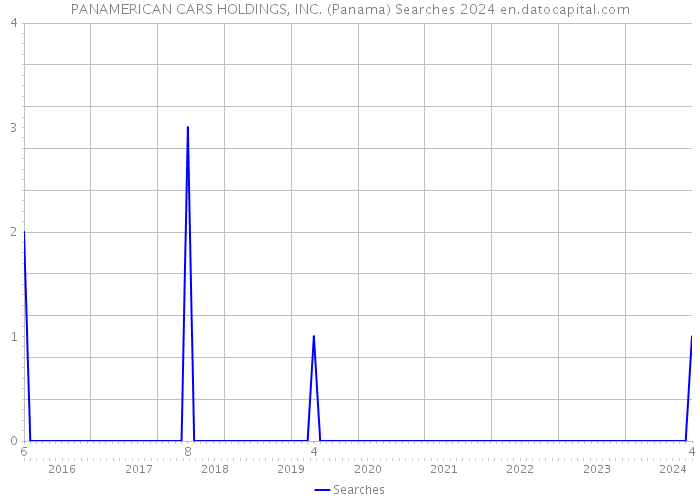 PANAMERICAN CARS HOLDINGS, INC. (Panama) Searches 2024 
