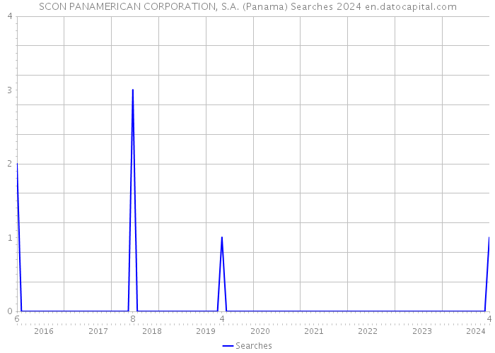 SCON PANAMERICAN CORPORATION, S.A. (Panama) Searches 2024 