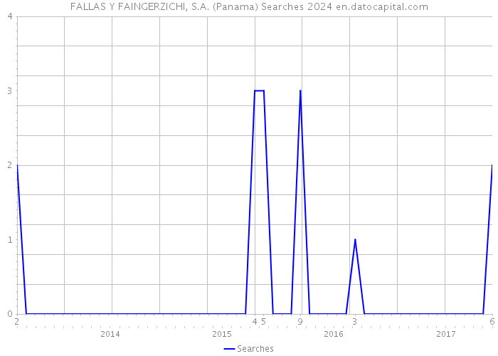 FALLAS Y FAINGERZICHI, S.A. (Panama) Searches 2024 