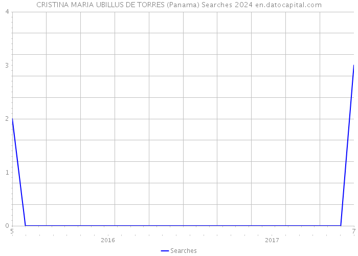 CRISTINA MARIA UBILLUS DE TORRES (Panama) Searches 2024 