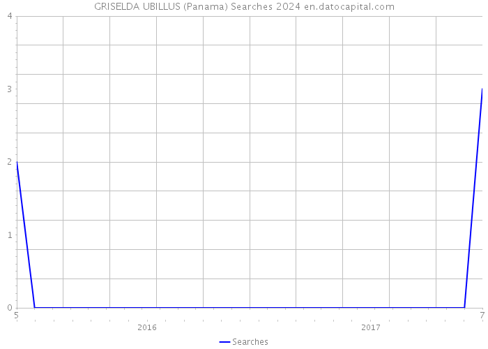 GRISELDA UBILLUS (Panama) Searches 2024 
