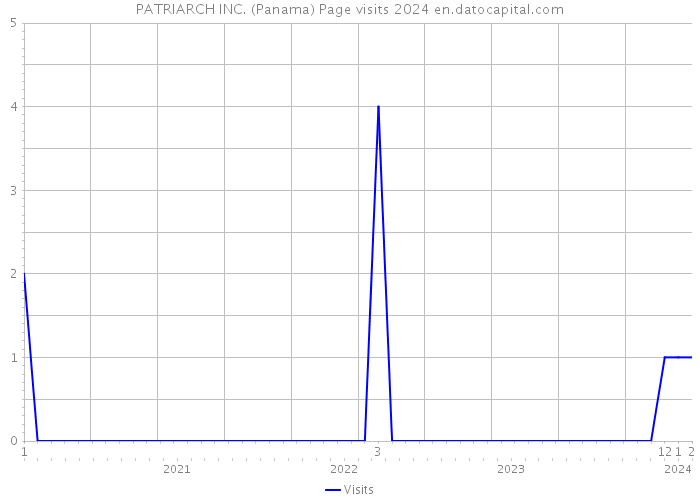 PATRIARCH INC. (Panama) Page visits 2024 