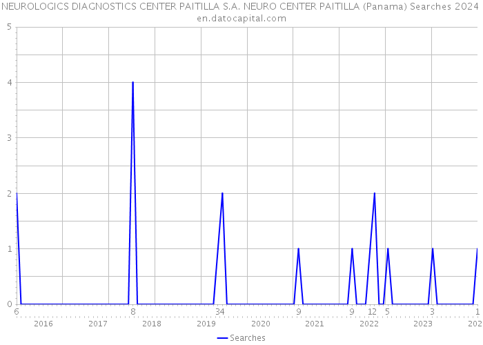 NEUROLOGICS DIAGNOSTICS CENTER PAITILLA S.A. NEURO CENTER PAITILLA (Panama) Searches 2024 