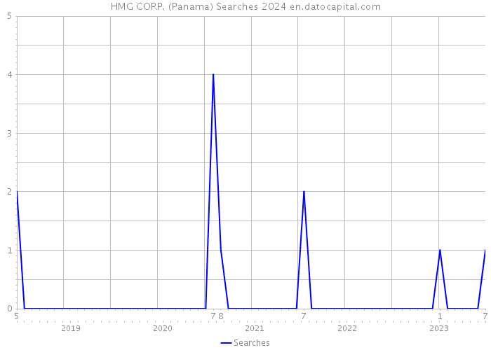 HMG CORP. (Panama) Searches 2024 