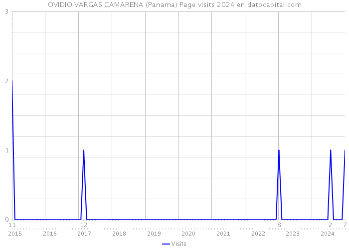 OVIDIO VARGAS CAMARENA (Panama) Page visits 2024 