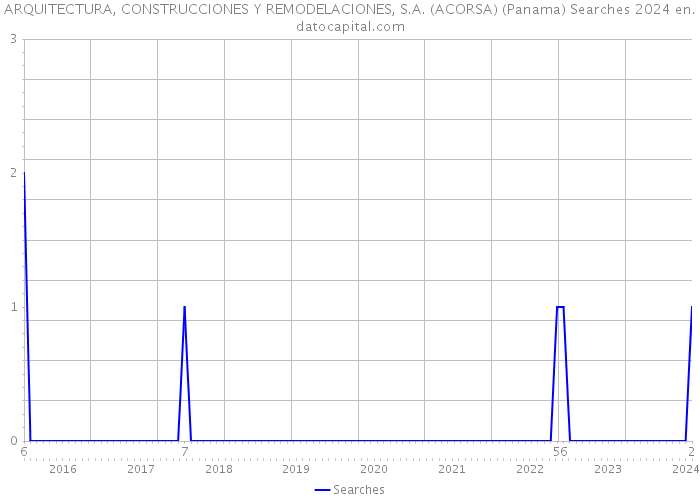 ARQUITECTURA, CONSTRUCCIONES Y REMODELACIONES, S.A. (ACORSA) (Panama) Searches 2024 