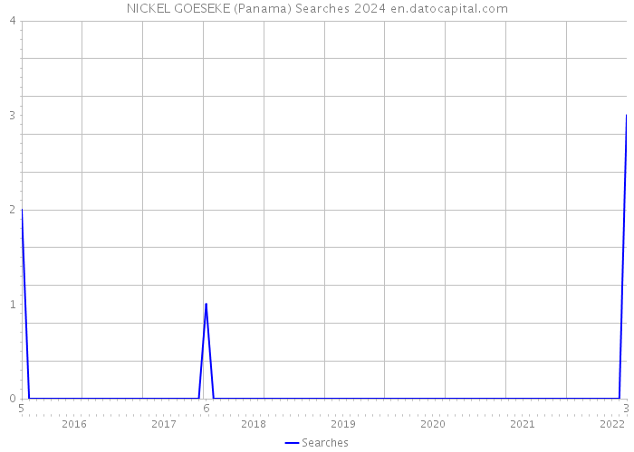 NICKEL GOESEKE (Panama) Searches 2024 