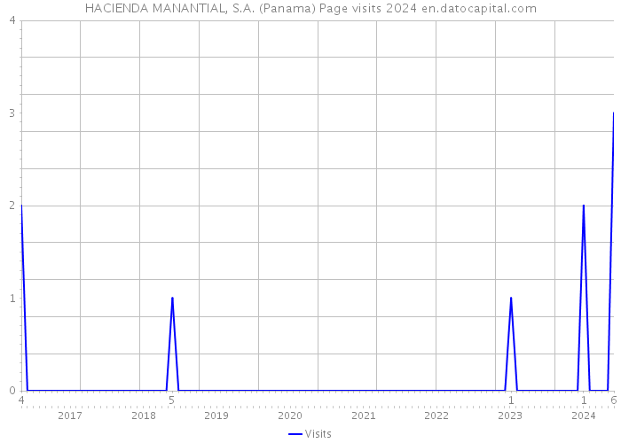 HACIENDA MANANTIAL, S.A. (Panama) Page visits 2024 