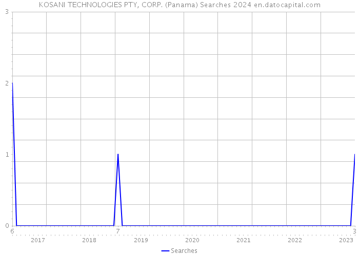 KOSANI TECHNOLOGIES PTY, CORP. (Panama) Searches 2024 