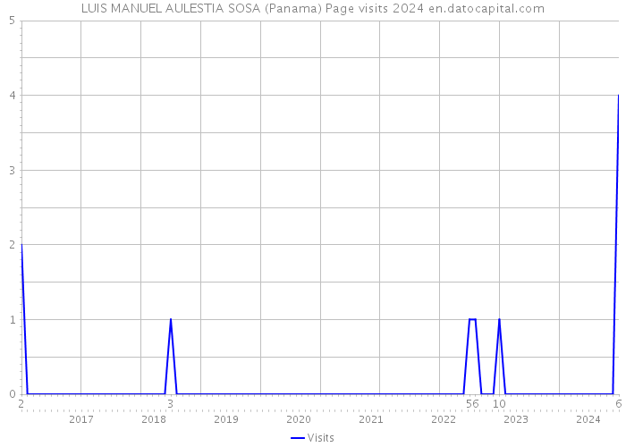LUIS MANUEL AULESTIA SOSA (Panama) Page visits 2024 