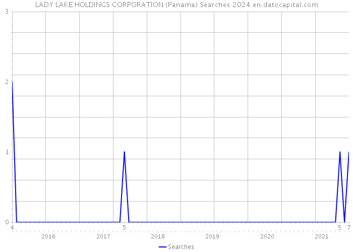 LADY LAKE HOLDINGS CORPORATION (Panama) Searches 2024 