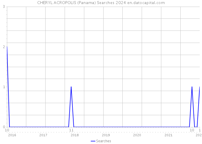 CHERYL ACROPOLIS (Panama) Searches 2024 
